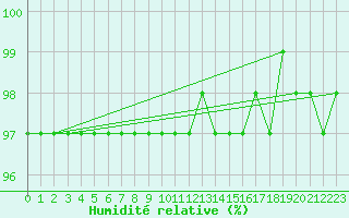 Courbe de l'humidit relative pour Laqueuille (63)