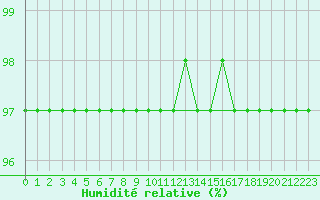 Courbe de l'humidit relative pour Haegen (67)