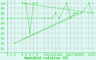 Courbe de l'humidit relative pour Cap de Vaqueira