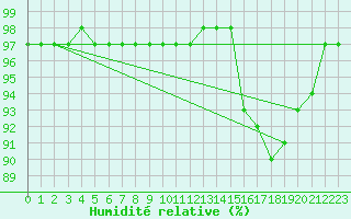 Courbe de l'humidit relative pour Mont-Rigi (Be)