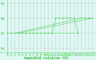 Courbe de l'humidit relative pour Roissy (95)
