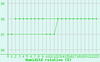 Courbe de l'humidit relative pour Dieppe (76)