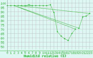 Courbe de l'humidit relative pour Carrion de Calatrava (Esp)