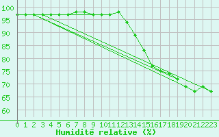 Courbe de l'humidit relative pour Saint-Maximin-la-Sainte-Baume (83)