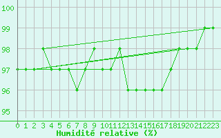 Courbe de l'humidit relative pour Kemi Ajos