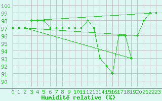 Courbe de l'humidit relative pour Capel Curig