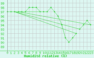 Courbe de l'humidit relative pour Continvoir (37)