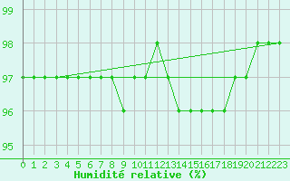 Courbe de l'humidit relative pour Xonrupt-Longemer (88)