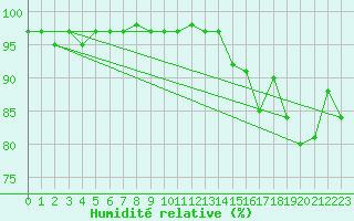 Courbe de l'humidit relative pour Meppen
