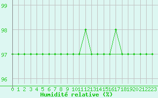 Courbe de l'humidit relative pour Renwez (08)