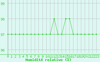 Courbe de l'humidit relative pour Lhospitalet (46)