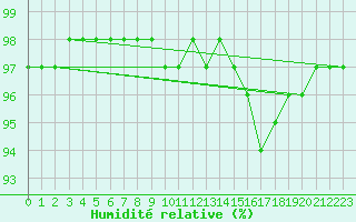 Courbe de l'humidit relative pour Tours (37)