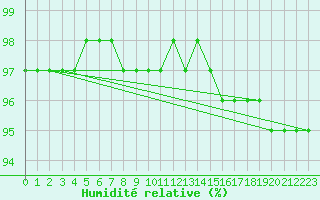 Courbe de l'humidit relative pour Schmuecke