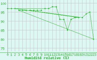 Courbe de l'humidit relative pour Castres-Nord (81)