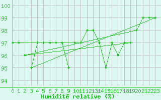 Courbe de l'humidit relative pour Vernouillet (78)