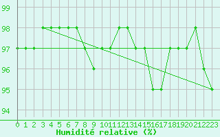 Courbe de l'humidit relative pour Mont-de-Marsan (40)