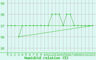 Courbe de l'humidit relative pour Navacerrada