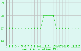 Courbe de l'humidit relative pour La Baeza (Esp)