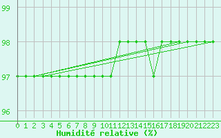 Courbe de l'humidit relative pour Aberdaron