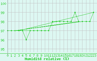 Courbe de l'humidit relative pour Corsept (44)