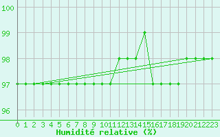 Courbe de l'humidit relative pour La Meyze (87)