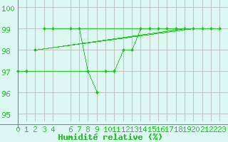 Courbe de l'humidit relative pour Horrues (Be)