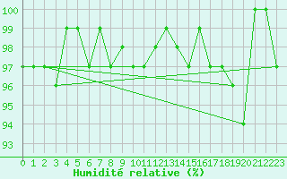 Courbe de l'humidit relative pour Meiringen