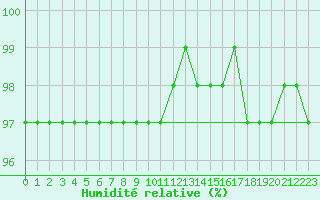 Courbe de l'humidit relative pour Crni Vrh