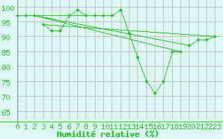 Courbe de l'humidit relative pour Wels / Schleissheim