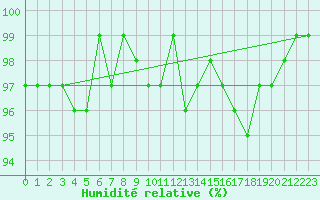 Courbe de l'humidit relative pour Bellefontaine (88)