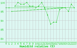 Courbe de l'humidit relative pour Saint-Igneuc (22)
