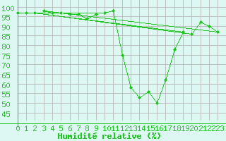 Courbe de l'humidit relative pour Grenoble/agglo Le Versoud (38)