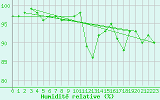 Courbe de l'humidit relative pour Krimml