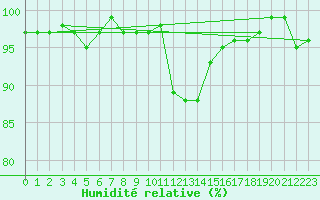 Courbe de l'humidit relative pour Pinsot (38)