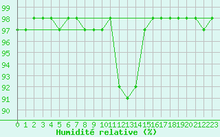 Courbe de l'humidit relative pour Meppen
