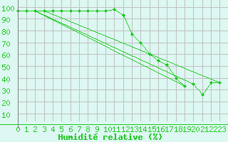 Courbe de l'humidit relative pour Lachamp Raphal (07)