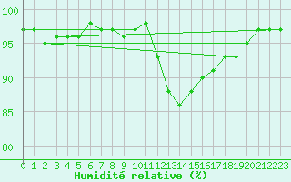 Courbe de l'humidit relative pour Tthieu (40)