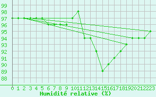 Courbe de l'humidit relative pour Liefrange (Lu)