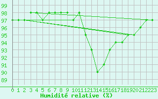 Courbe de l'humidit relative pour Montroy (17)