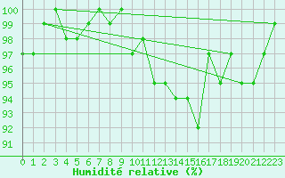 Courbe de l'humidit relative pour Brigueuil (16)