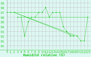 Courbe de l'humidit relative pour Pajala