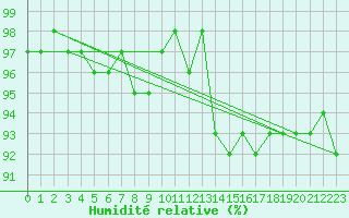 Courbe de l'humidit relative pour Sainte-Marie-du-Mont (50)