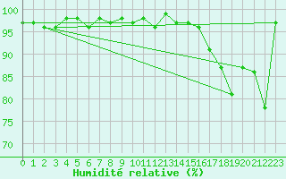 Courbe de l'humidit relative pour Napf (Sw)