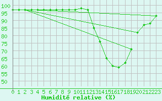 Courbe de l'humidit relative pour Saint-Germain-du-Puch (33)