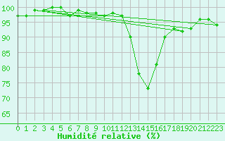 Courbe de l'humidit relative pour Chamonix-Mont-Blanc (74)