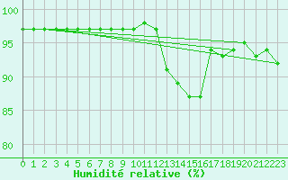 Courbe de l'humidit relative pour Lyon - Bron (69)