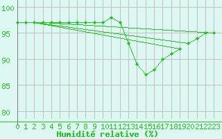 Courbe de l'humidit relative pour Lhospitalet (46)