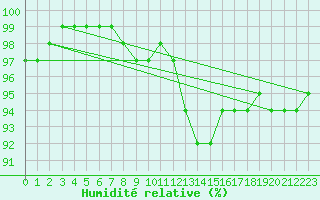 Courbe de l'humidit relative pour Wielenbach (Demollst