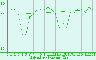 Courbe de l'humidit relative pour Lignerolles (03)