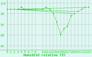 Courbe de l'humidit relative pour Aigrefeuille d'Aunis (17)